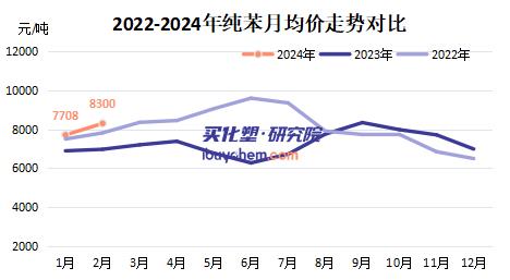 下游新增投产大于纯苯