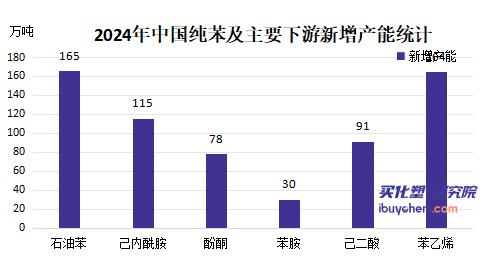 下游新增投产大于纯苯