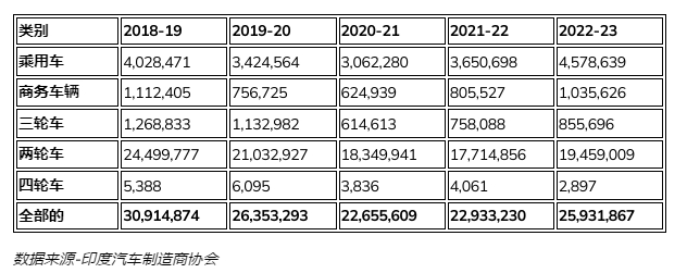过去五年印度汽车产量趋势 过去五年印度汽车产量趋势