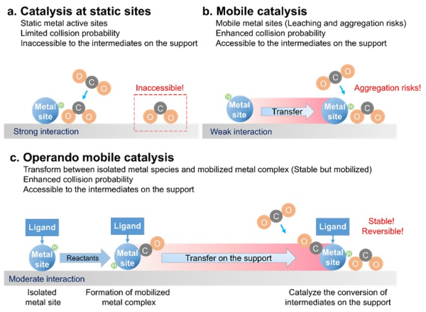 移动催化和传统催化的比较