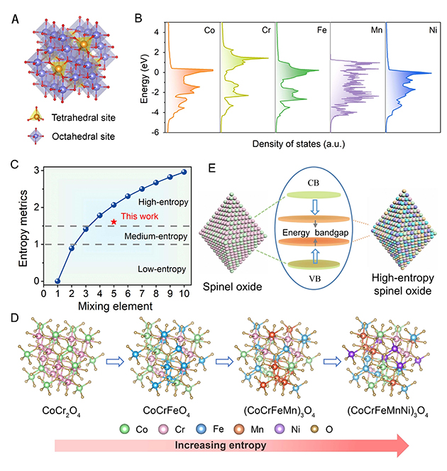 高熵尖晶石氧化物的设计