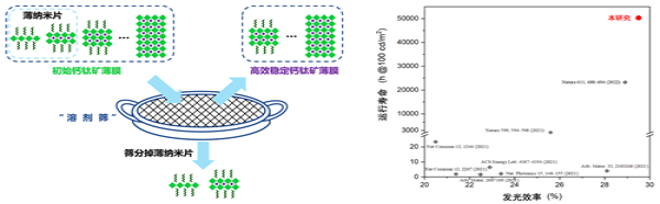 宁波材料所开发出“溶剂筛”方法 刷新钙钛矿发光二极管性能纪录