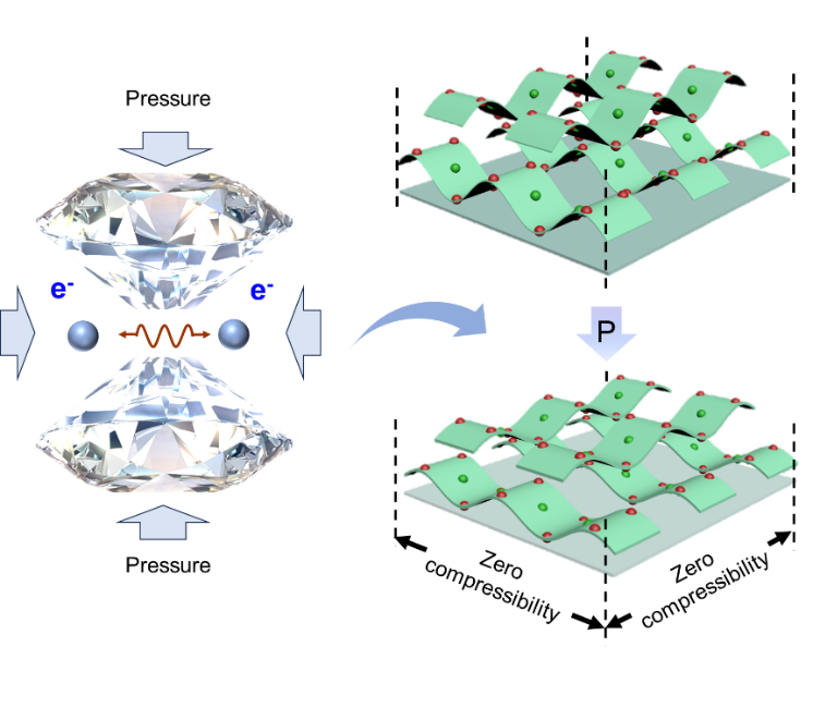 零面压缩材料Cu2GeO4中微观正交编织策略示意图 零面压缩材料Cu2GeO4中微观正交编织策略示意图