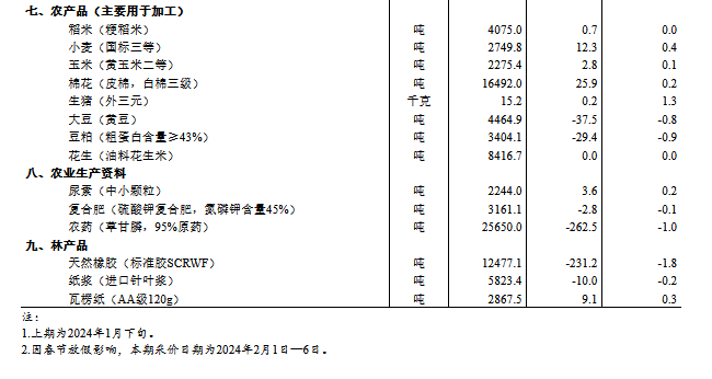 2024年2月上旬流通领域重要生产资料市场价格变动情况 2024年2月上旬流通领域重要生产资料市场价格变动情况