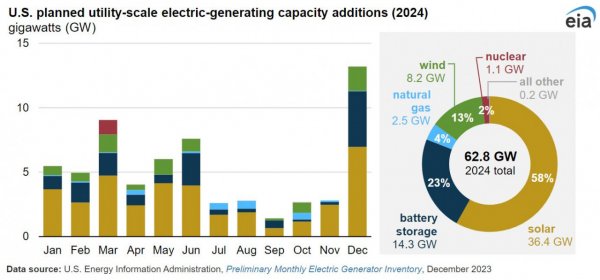 2024年光伏与电池储能将占美国新增发电容量的81% 2024年光伏与电池储能将占美国新增发电容量的81%