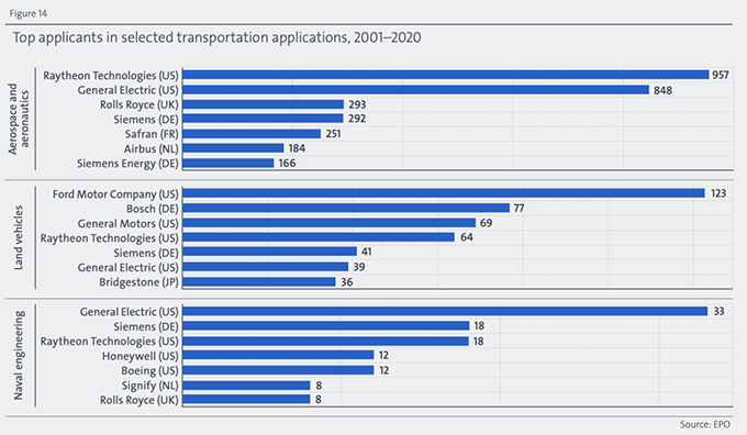 交通运输领域顶级增材制造EPO专利申请人 交通运输领域顶级增材制造EPO专利申请人