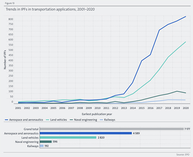 EPO交通运输领域增材制造专利申请趋势 EPO交通运输领域增材制造专利申请趋势