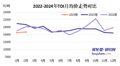 TDI、MDI步钛白粉涨价后尘 TDI、MDI步钛白粉涨价后尘