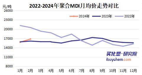 TDI、MDI步钛白粉涨价后尘 TDI、MDI步钛白粉涨价后尘