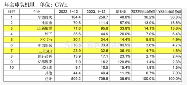 SNE 2023年全球动力电池榜单出炉 SNE 2023年全球动力电池榜单出炉