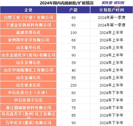 新产能增加将继续对丙烯价格施压 新产能增加将继续对丙烯价格施压