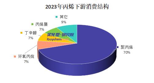 新产能增加将继续对丙烯价格施压 新产能增加将继续对丙烯价格施压
