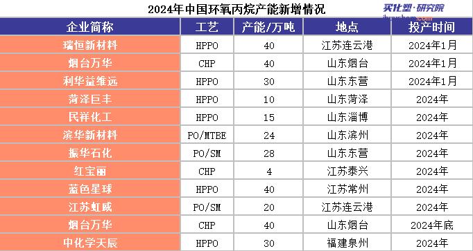 新产能增加将继续对丙烯价格施压 新产能增加将继续对丙烯价格施压
