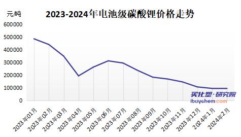碳酸锂价格重回10万大关 碳酸锂价格重回10万大关